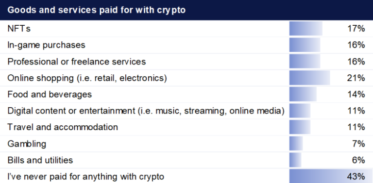 Más australianos pagan con cripto, pero aumentan las restricciones bancarias.