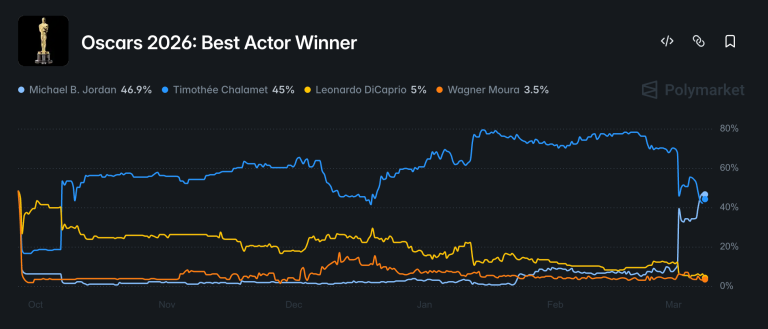 Michael B. Jordan Supera a Timothée Chalamet en Polymarket de los Oscars