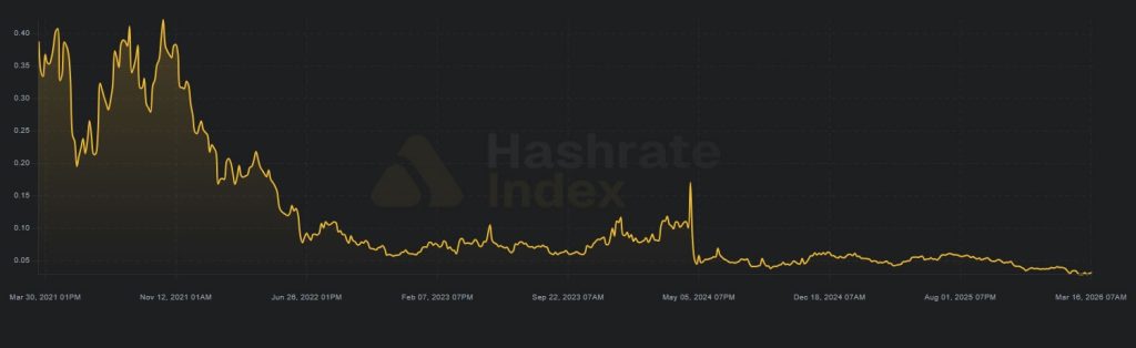 Minas de Bitcoin Huyen a la IA ante Nuevos Mínimos en Hashrates
