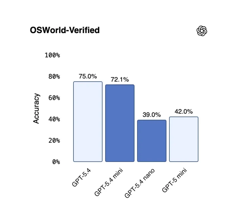 OpenAI Lanza GPT-5.4 Mini y Nano: ¿Más Útiles Que el Modelo Grande?