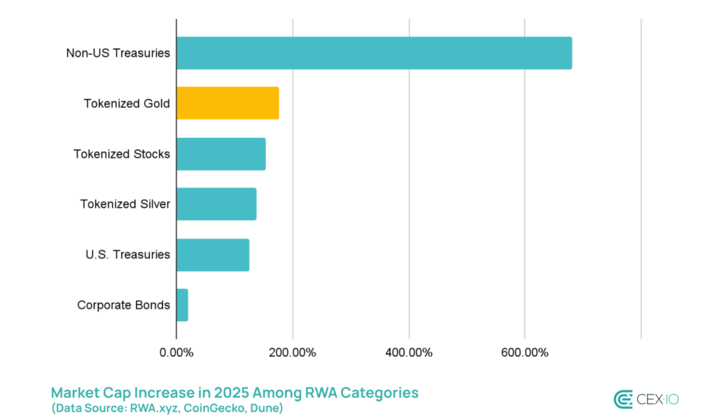 Oro Tokenizado Domina Descubrimiento de Precios Este Fin de Semana
