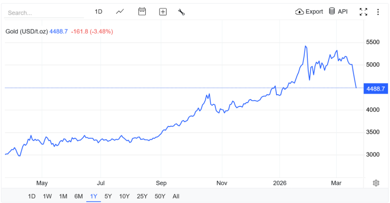 Oro cae 11%, la mayor caída semanal desde 1983
