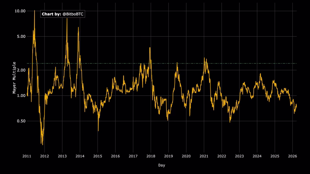 Por qué la valoración 'comprimida' de Bitcoin ofrece menor riesgo que las acciones