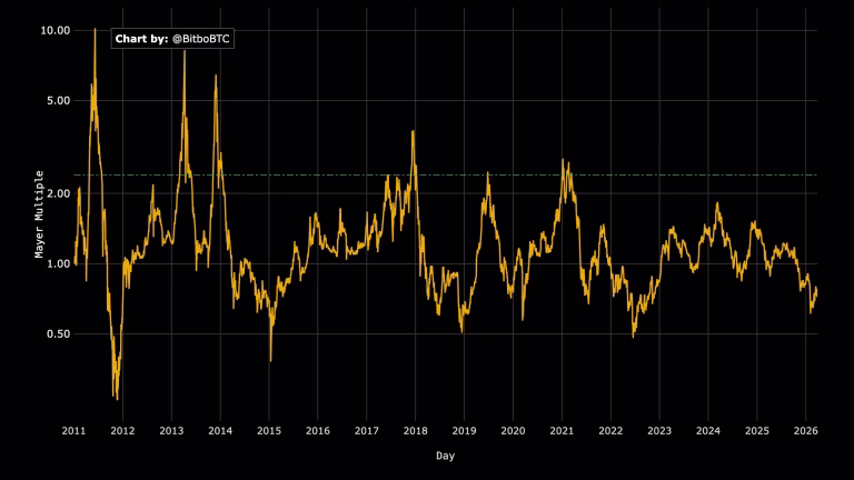 Por qué la valoración 'comprimida' de Bitcoin ofrece menor riesgo que las acciones