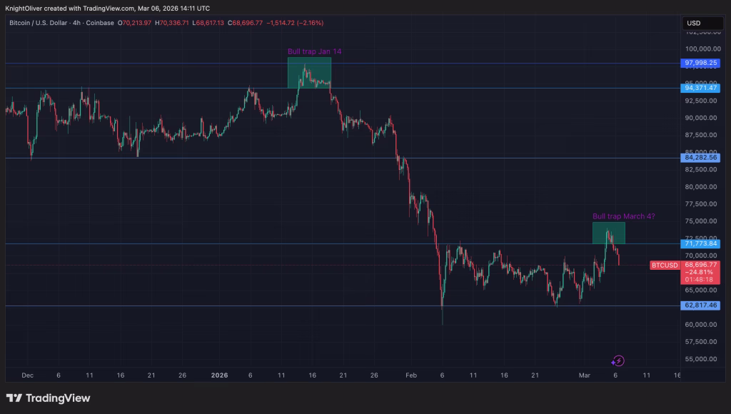 Poseedores a corto de BTC trasladan $1.8 mil millones a exchanges tras el rally de $74,000