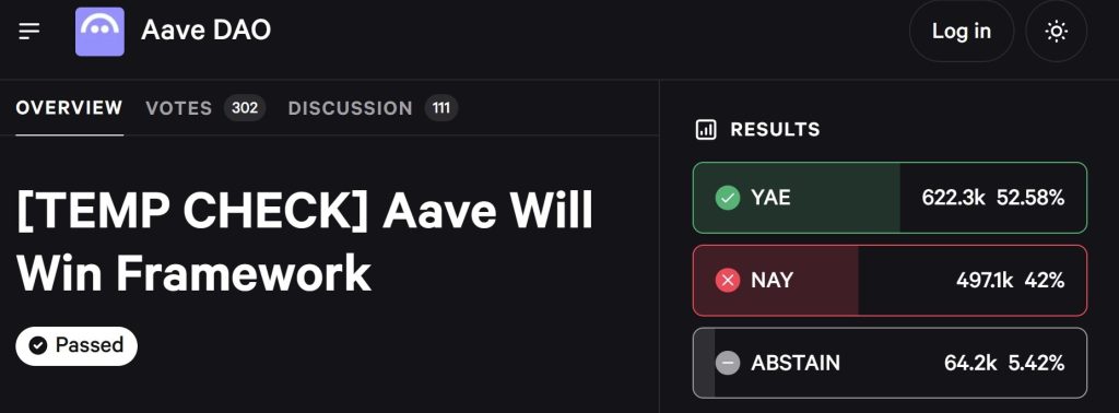 Propuesta de Aave Supera Primer Escoyo Tras Voto Dividido