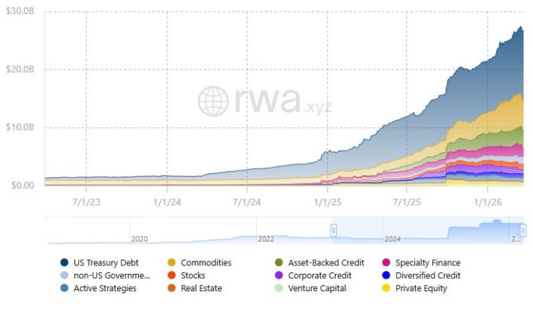 RBA Prevê Ganancia Anual de $16.7B por Tokenización de RWA