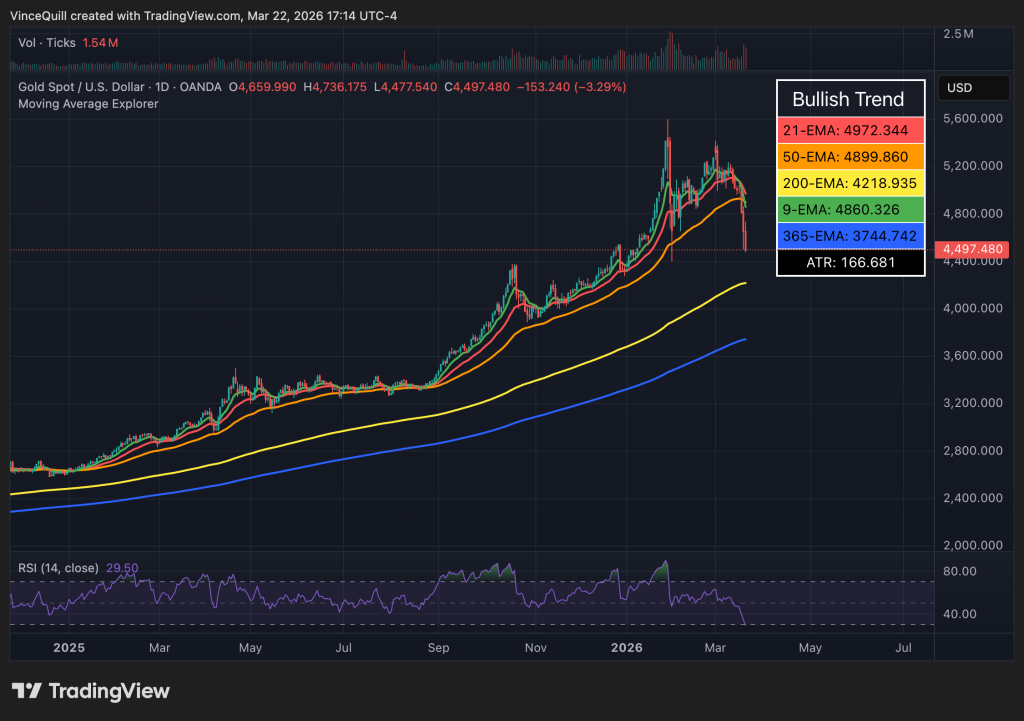Rendimiento de BTC Impulsado por Individuos, Bancos Centrales Mueven el Oro