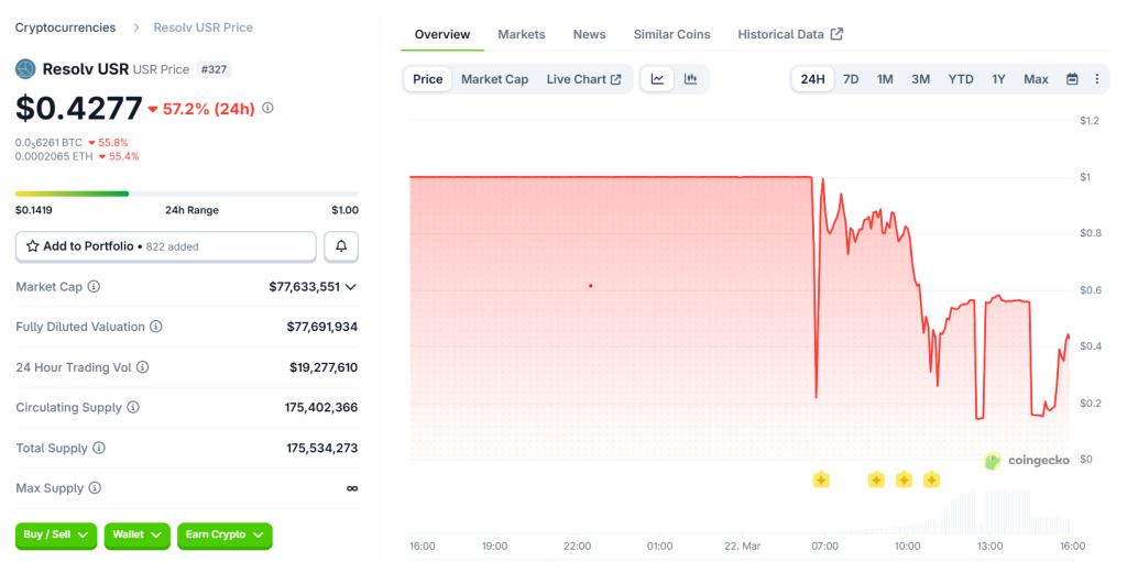 Resolv Aclara: No Hubo Pérdidas Tras el Explotación de USR Stablecoin