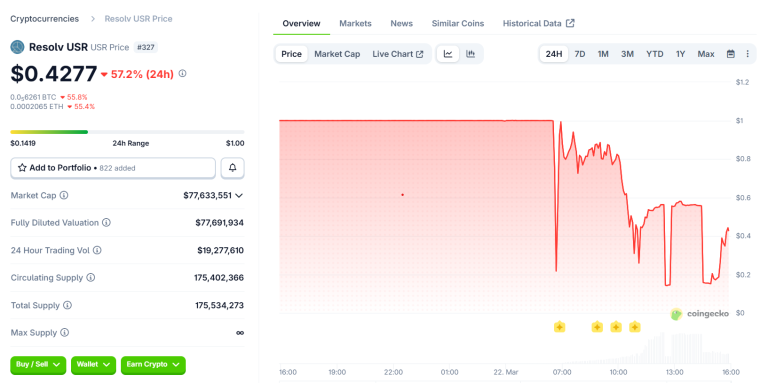 Resolv Aclara: No Hubo Pérdidas Tras el Explotación de USR Stablecoin