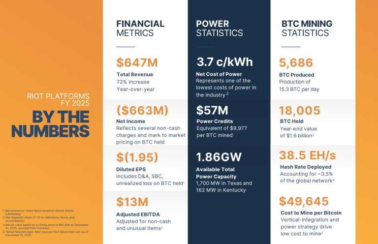 Riot Reporta Récord de $647M en 2025 y $1.6B en Bitcoin