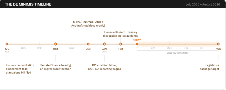 Se Reduce la Oportunidad para Aprobar Exención Fiscal de BTC
