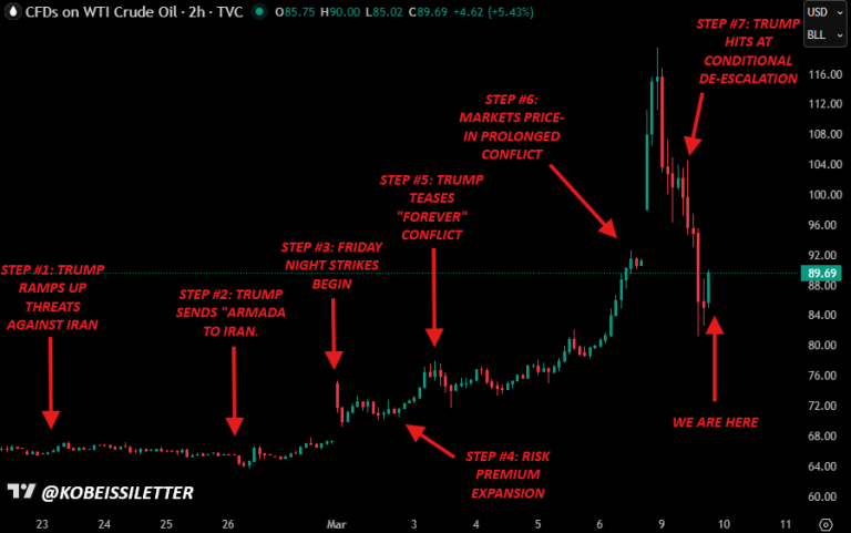 Señales de Guerra Trump-Irán Aumentan Cripto y Hundan Precios del Petróleo