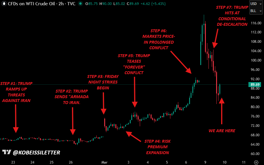 Señales de Guerra Trump-Irán Aumentan Cripto y Hundan Precios del Petróleo