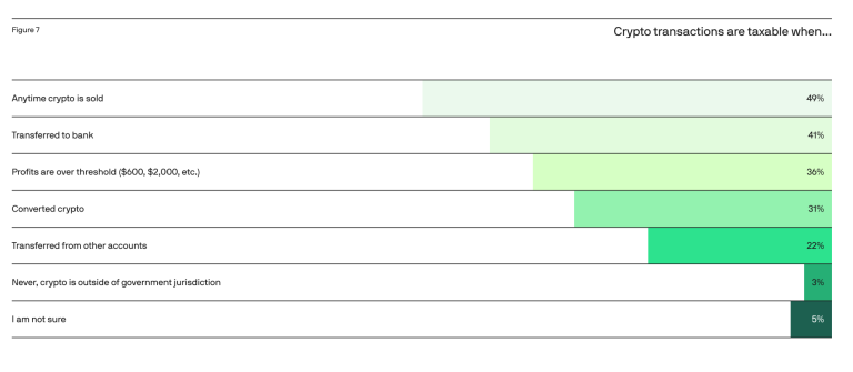 Solo el 49% de los Usuarios de Cripto Entienden Cuándo Se Aplican los Impuestos, Revela Encuesta