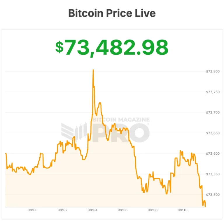 Strategy (MSTR) Gasta $1.57 Mil millones en 22,337 Bitcoins