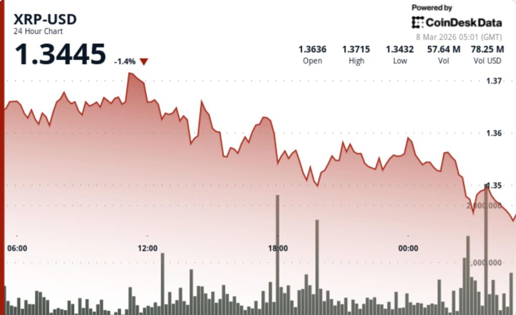 Token vinculado a Ripple cae mientras traders observan soporte de $1.35