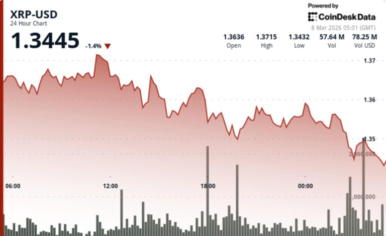 Token vinculado a Ripple cae mientras traders observan soporte de $1.35