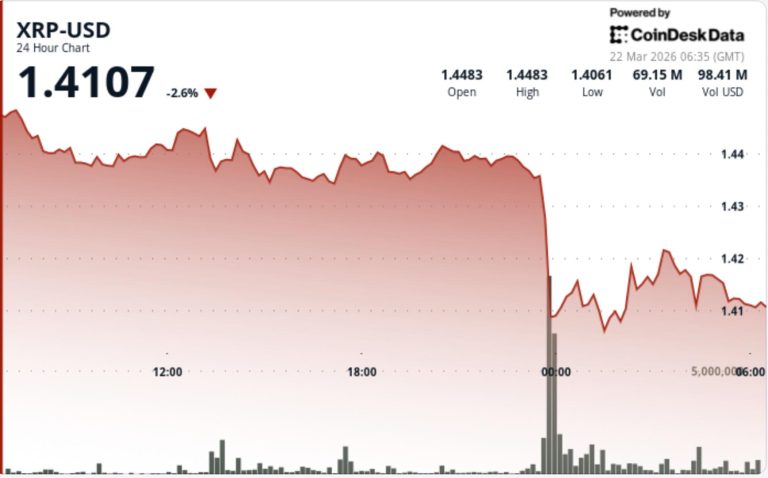 Token vinculado a Ripple cae un 3% por debilidad de Bitcoin que frena recuperación.