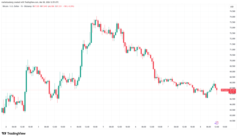 Trader: Bitcoin es una Compra a $60,000 si Factores Macros Presionan a la Baja