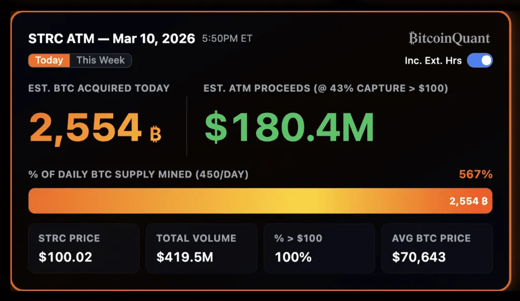 Un Día Récord de $409M: Estrategia Acelera la Acumulación de Bitcoin con STRC