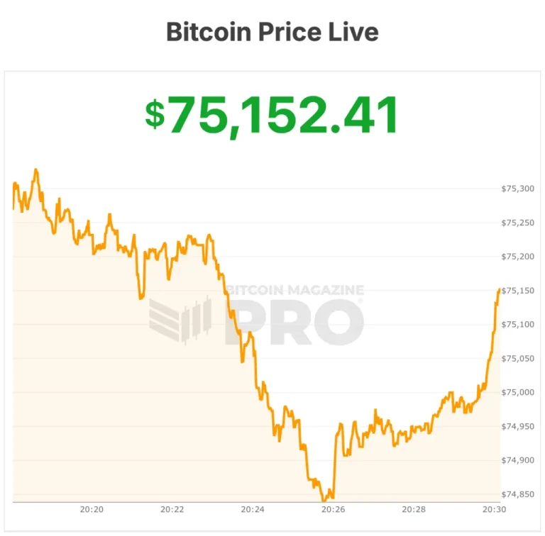 ¡El precio de Bitcoin alcanza los $75,000 con creciente impulso!