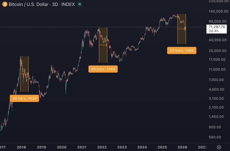 ¿Cima Local de $74K en Bitcoin? Traders Divididos sobre Continuación del Mercado Bear