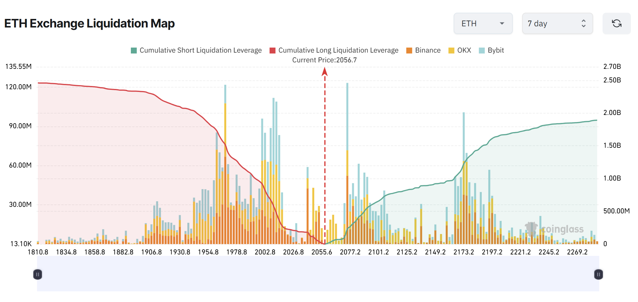 Mapa de liquidación de ETH
