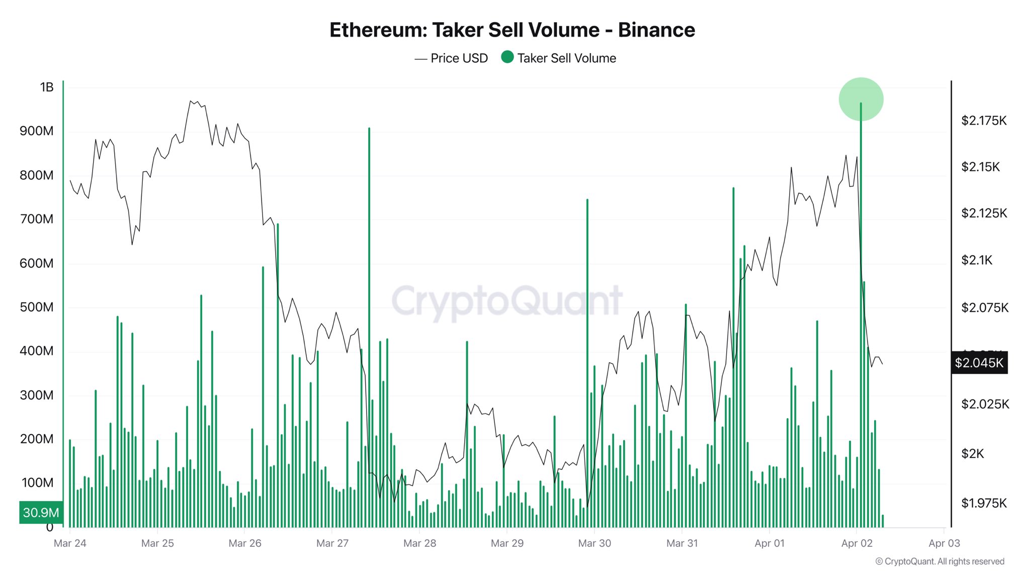Volumen de ventas de Ether