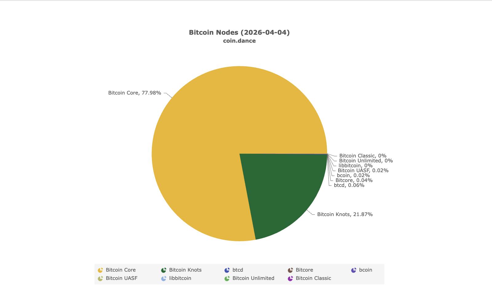 Descentralización, Nodos, Adopción de Bitcoin