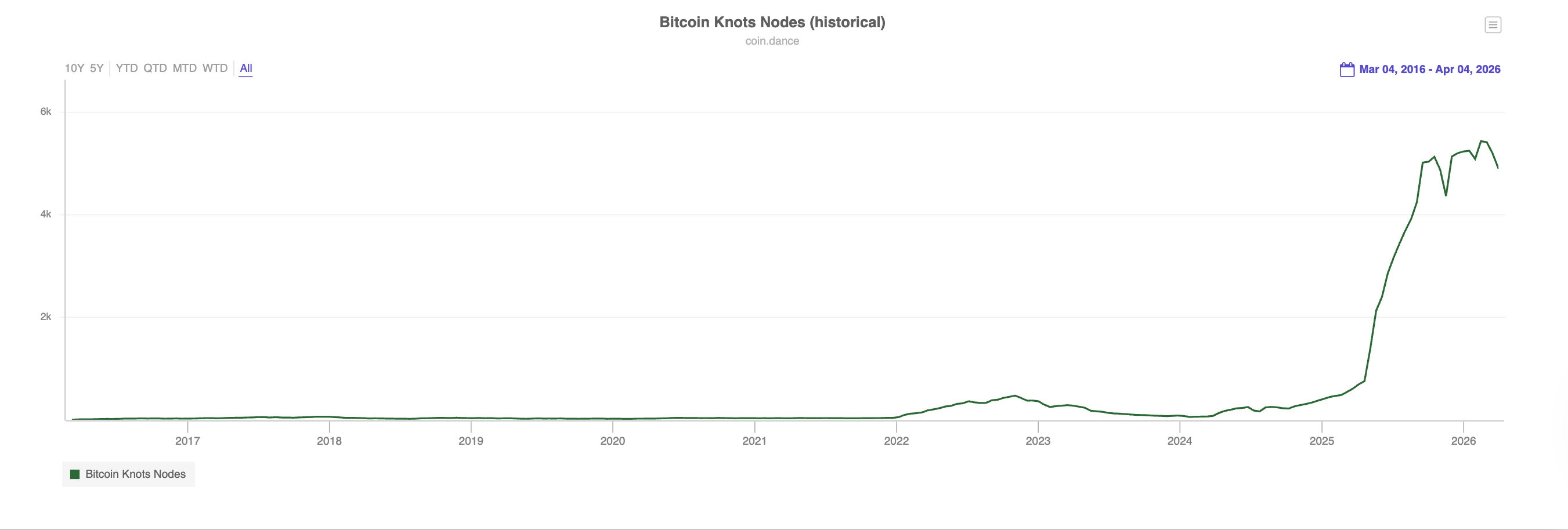 Descentralización, Nodos, Adopción de Bitcoin