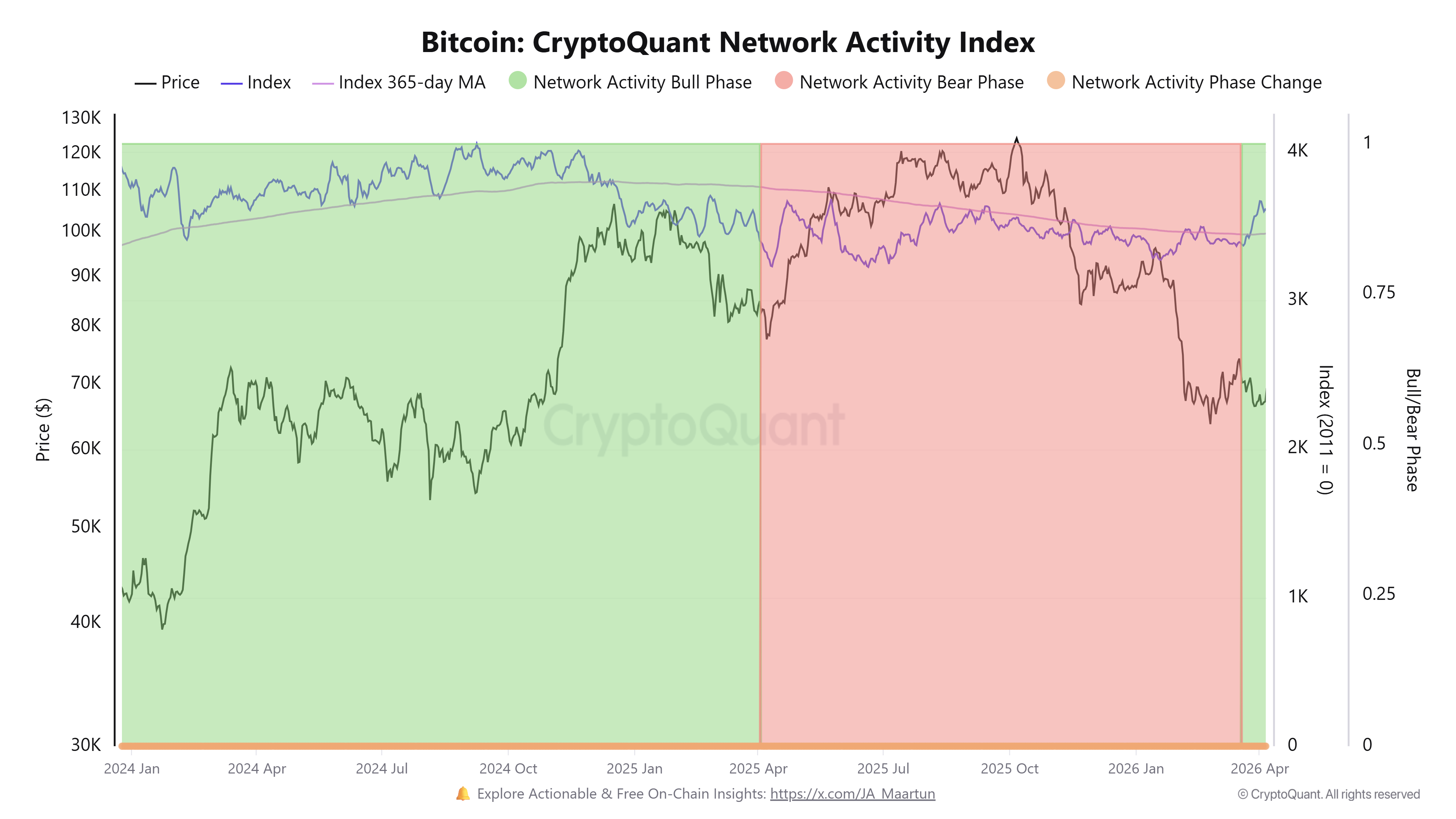 Índice de actividad de la red de Bitcoin