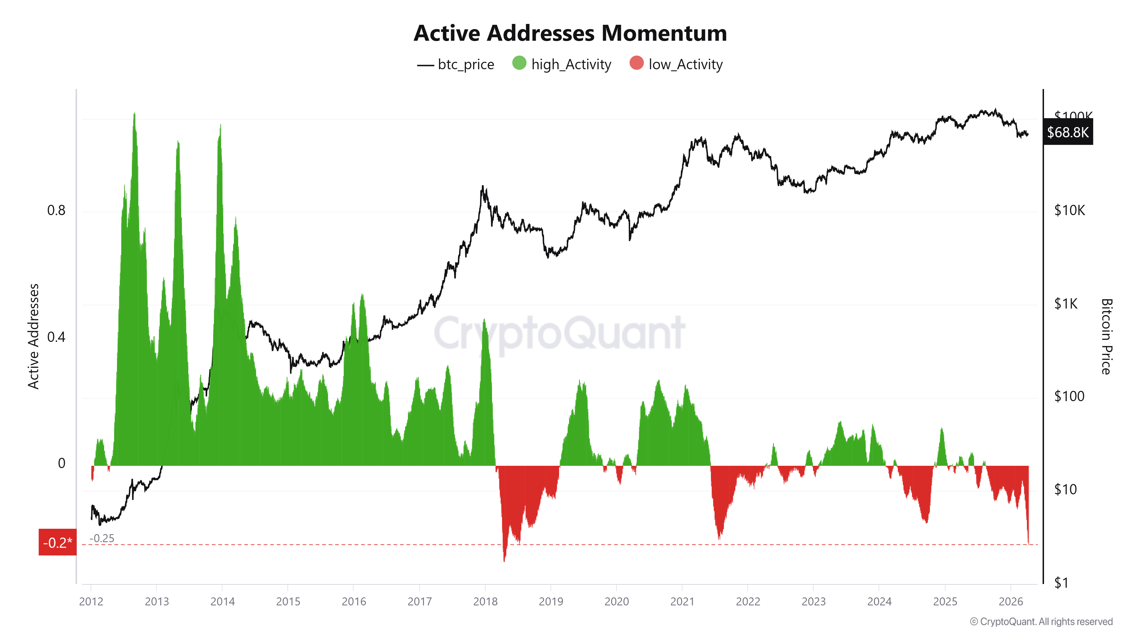 Impulso de direcciones activas de BTC