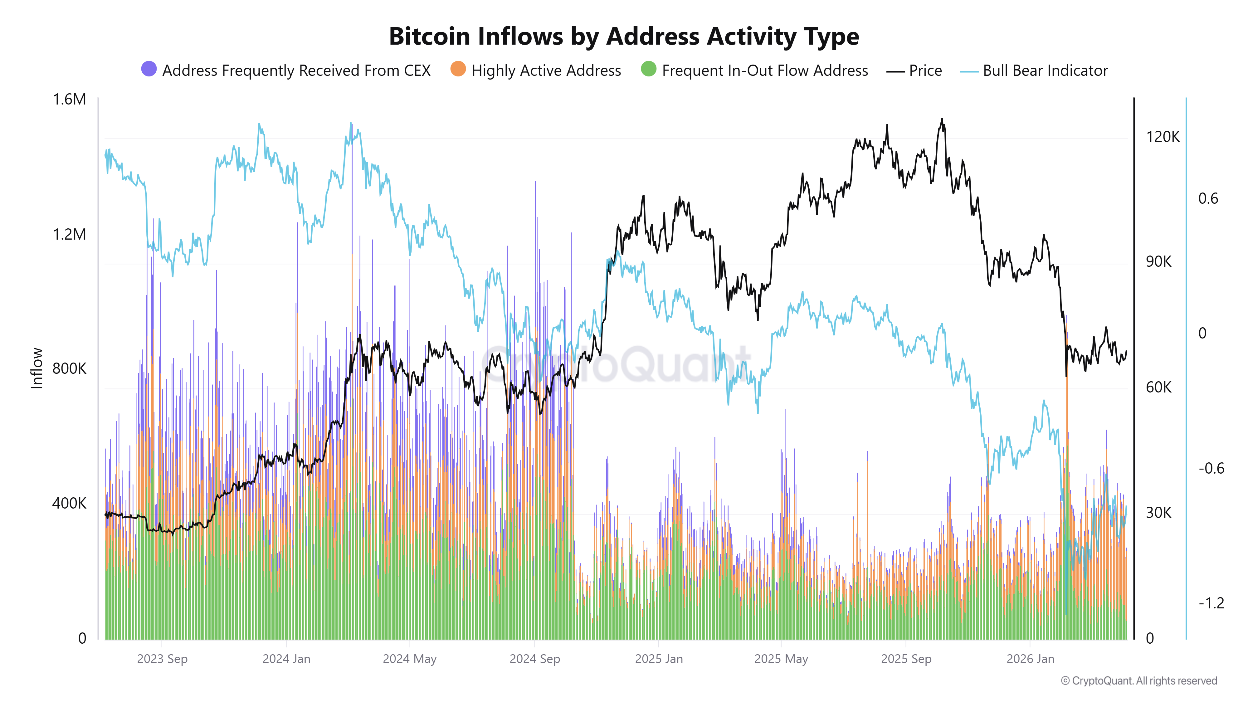 Flujos de Bitcoin por tipo de actividad de dirección