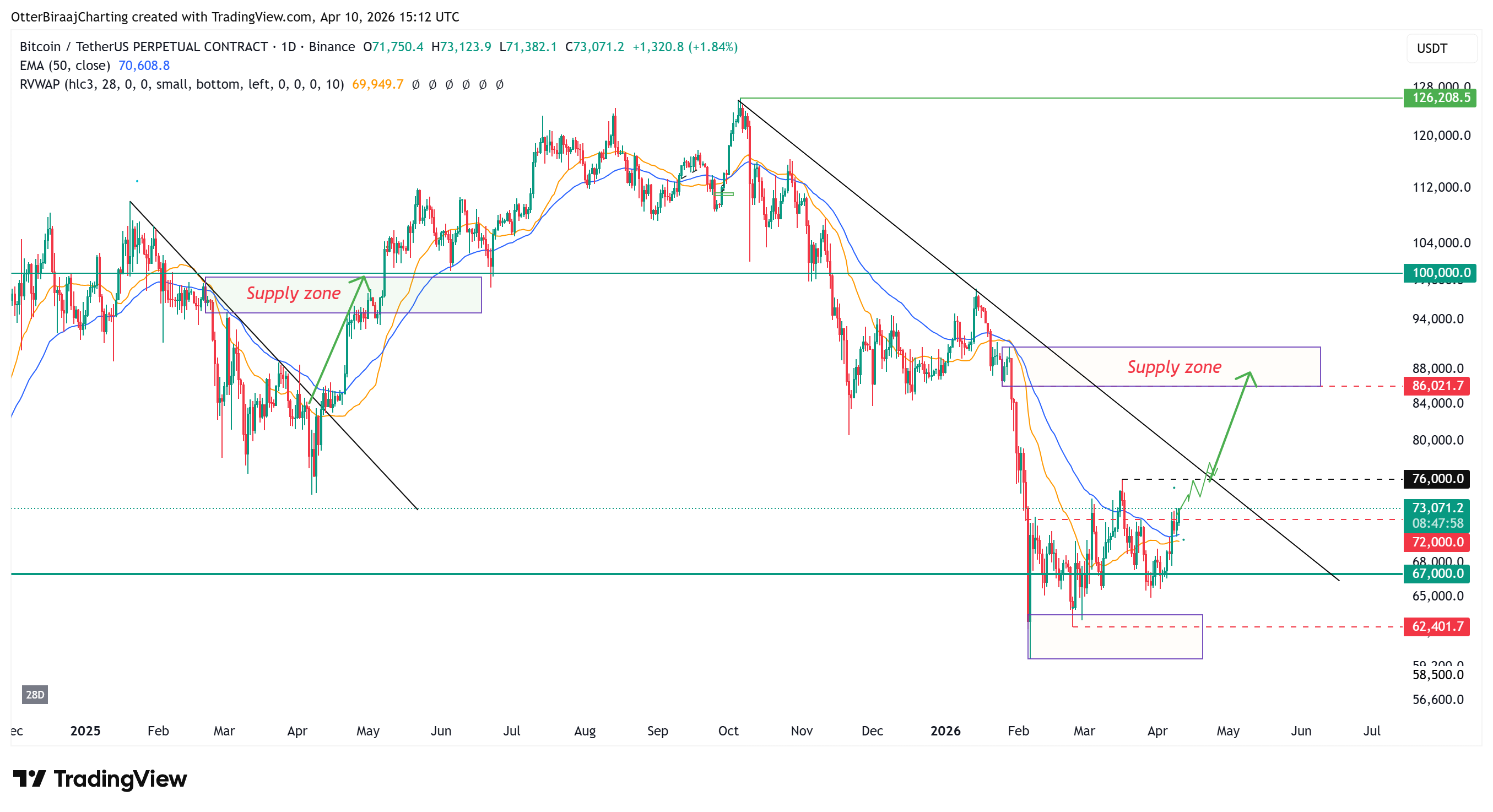 Gráfico de BTC/USDT en un día