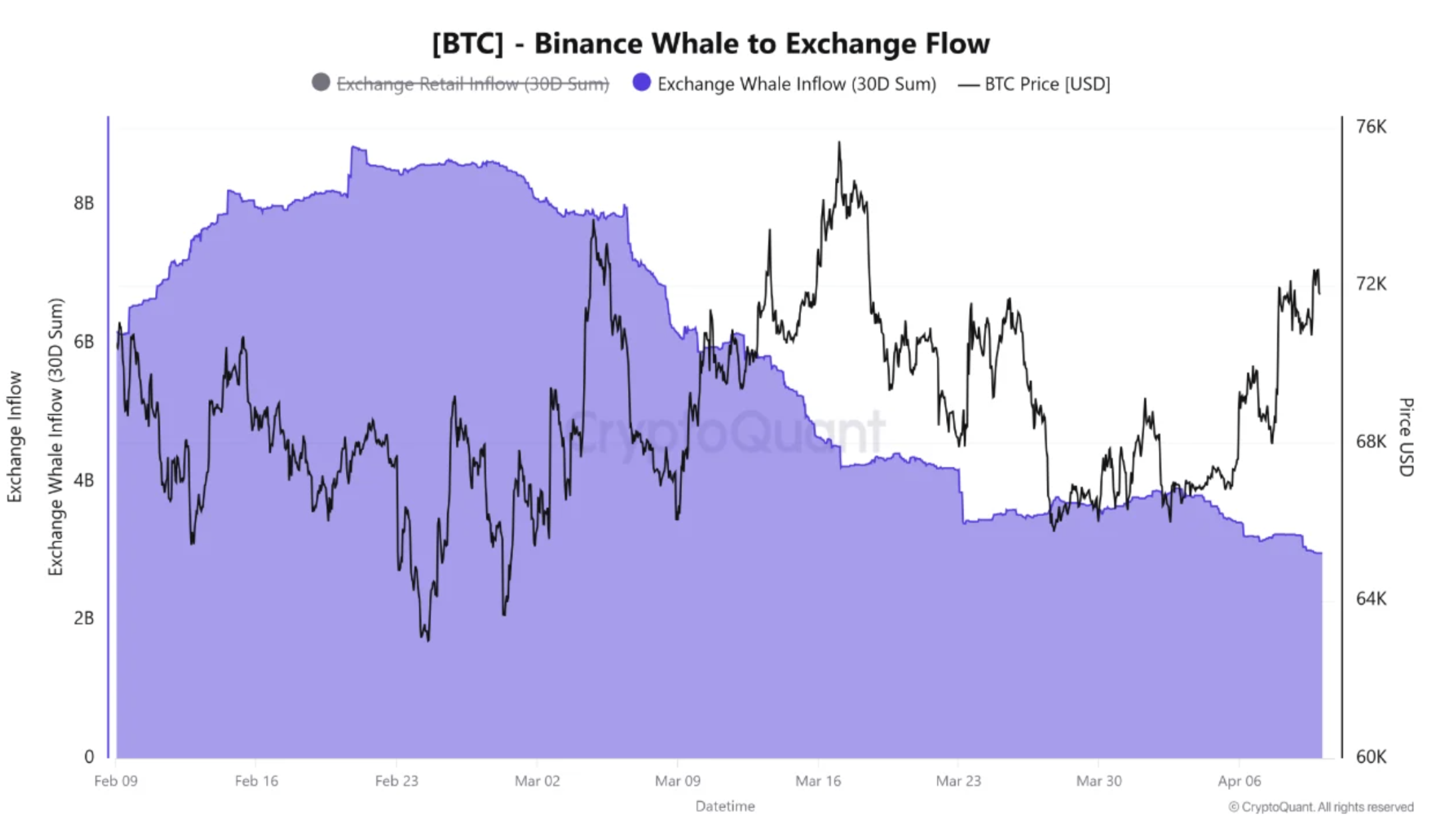 Flujo de ballenas de BTC a exchanges en Binance