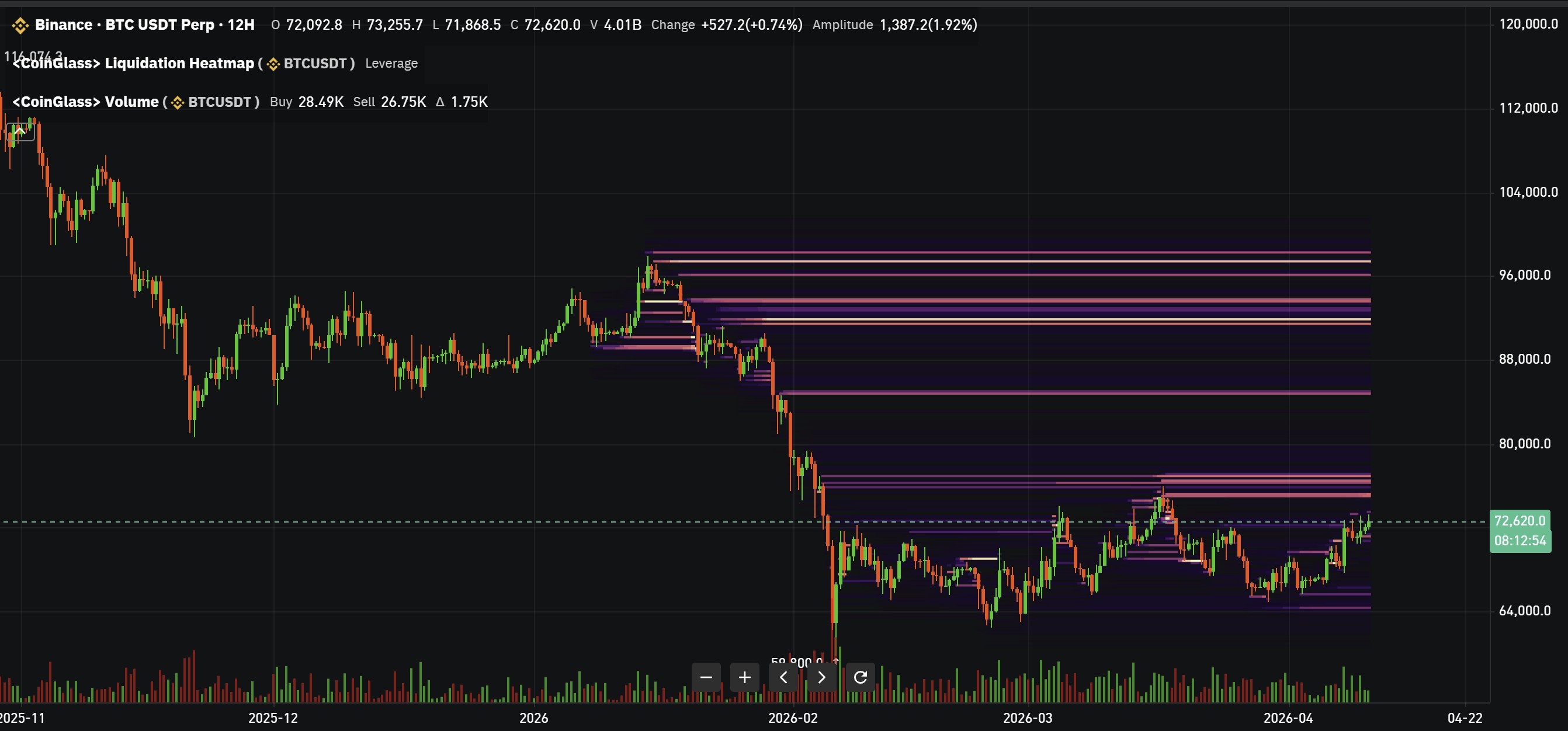 Mapa de liquidez de BTC/USDT