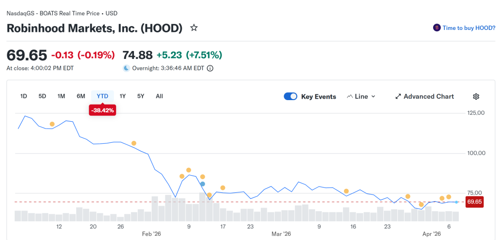 ARK Invest Compra Acciones de Robinhood por $13M en Medio del Lanzamiento de Cuentas de Trump