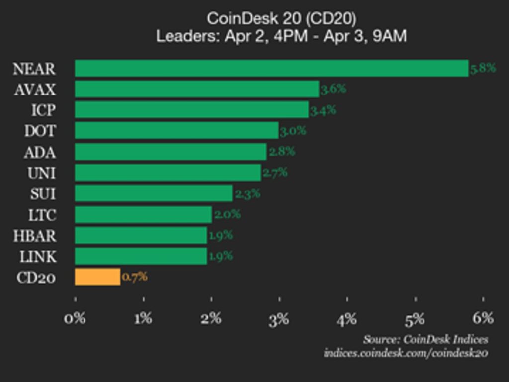 Actualización del CoinDesk 20: Bitcoin estable mientras las altcoins suben