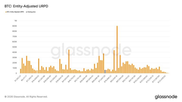 Aumento de compras de Bitcoin: 850K BTC se agrupan entre $60K y $70K