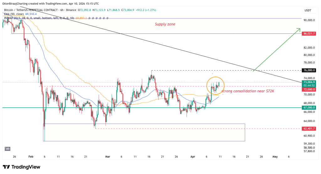 BTC Apunta a $88K tras Caída de Ingresos en Exchanges por Debajo de $3 Mil Millones