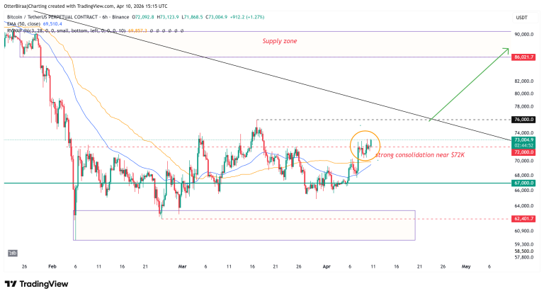 BTC Apunta a $88K tras Caída de Ingresos en Exchanges por Debajo de $3 Mil Millones