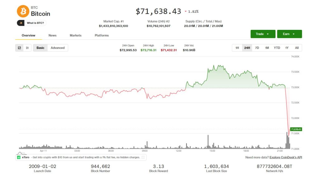 BTC, ETH y XRP caen tras fallidas negociaciones entre EE. UU. e Irán
