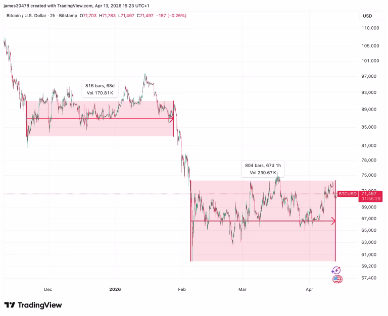 BTC se recupera levemente tras caída del fin de semana