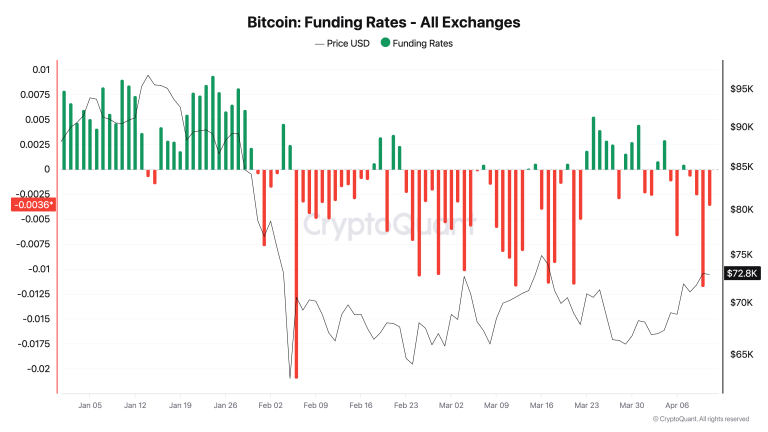 Bitcoin: Alto Interés Abierto y Bajas Tasas de Financiamiento en Nueva Señal de Squeeze Corto