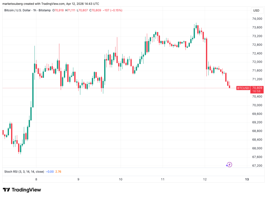 Bitcoin Cai Tras Fracaso de Negociaciones EE.UU.-Irán en Pakistán