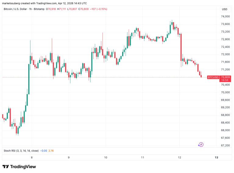 Bitcoin Cai Tras Fracaso de Negociaciones EE.UU.-Irán en Pakistán