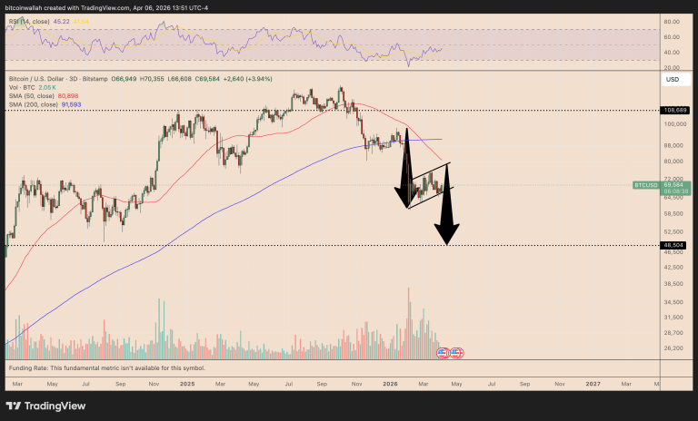 Bitcoin podría alcanzar los $110K al absorber casi 3 veces el suministro de nuevos BTC.