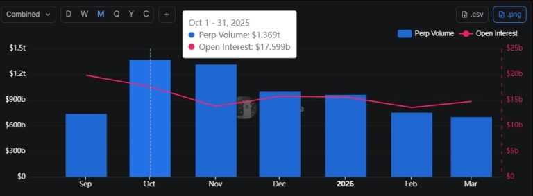 El Trading en DEX Perpetuos Se Enfría con Caída de Volúmenes Durante Cinco Meses Consecutivos