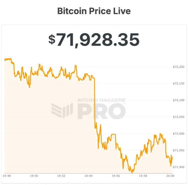 El precio de Bitcoin supera los $72,000 tras el alto al fuego de Trump e Irán